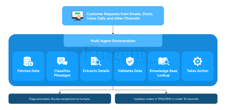 ai order processing Infographics