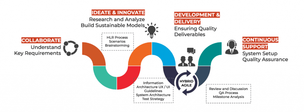 Submit Request for Proposal(RFP) | Fingent Global Solutions
