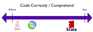 Scala Vs Java