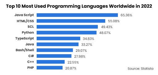 Top Mobile App Frameworks Used By the Developers