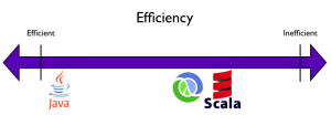 Scala Vs. Java