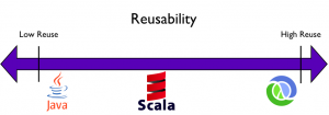 Scala Vs Java
