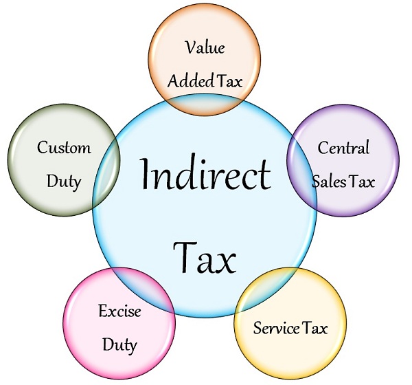 Indirect taxes that would be replaced when GST is implemented