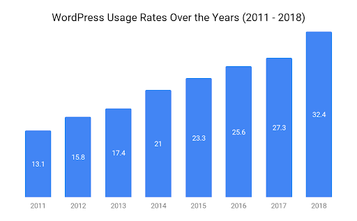 Wordpress stats