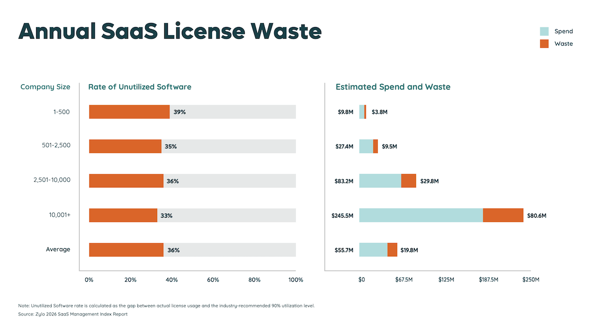 Annual SaaS License Waste