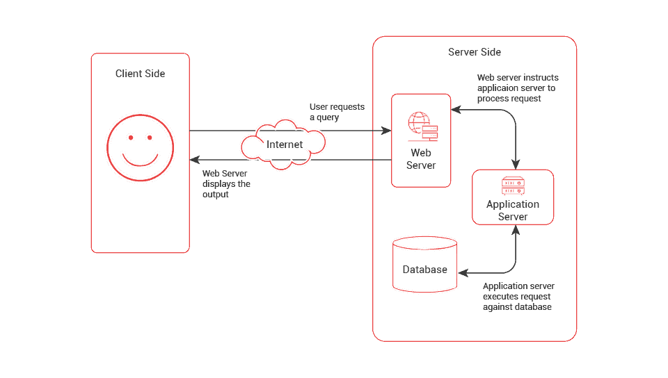 Web Application Framework: Detailed Overview