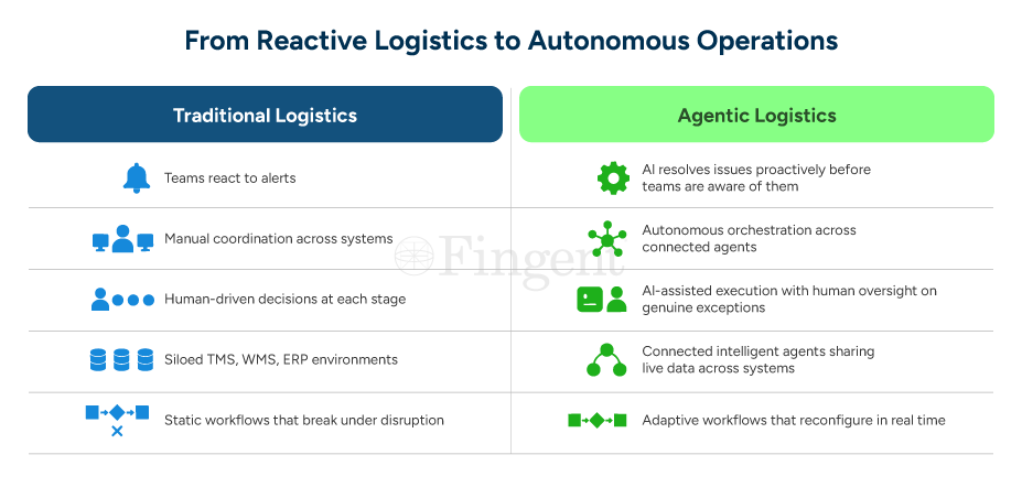 From Reactive Logistics to Autonomous Operations