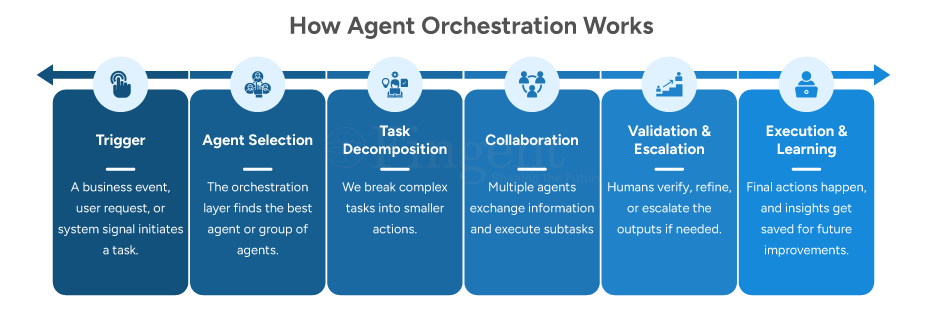 How Agent Orchestration Works infographic