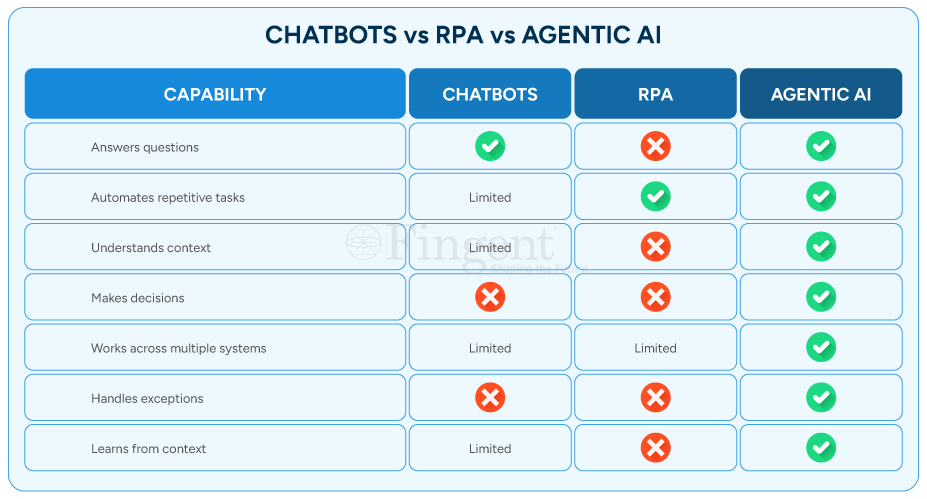 chatbot vs RPA vs Agentic ai