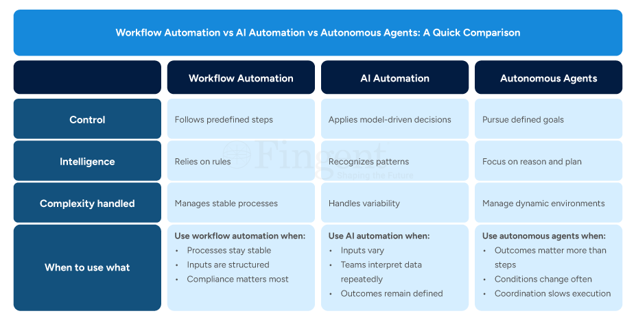 Workflow Automation vs AI Automation vs Autonomous Agents