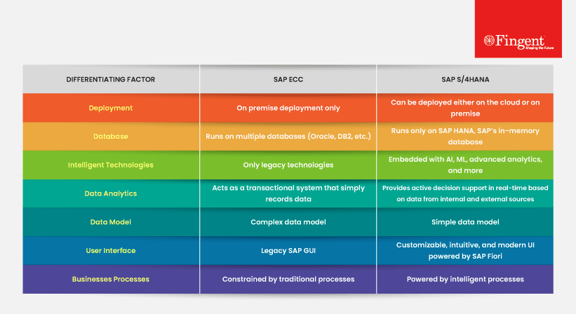 SAP S/4HANA vs. SAP ECC