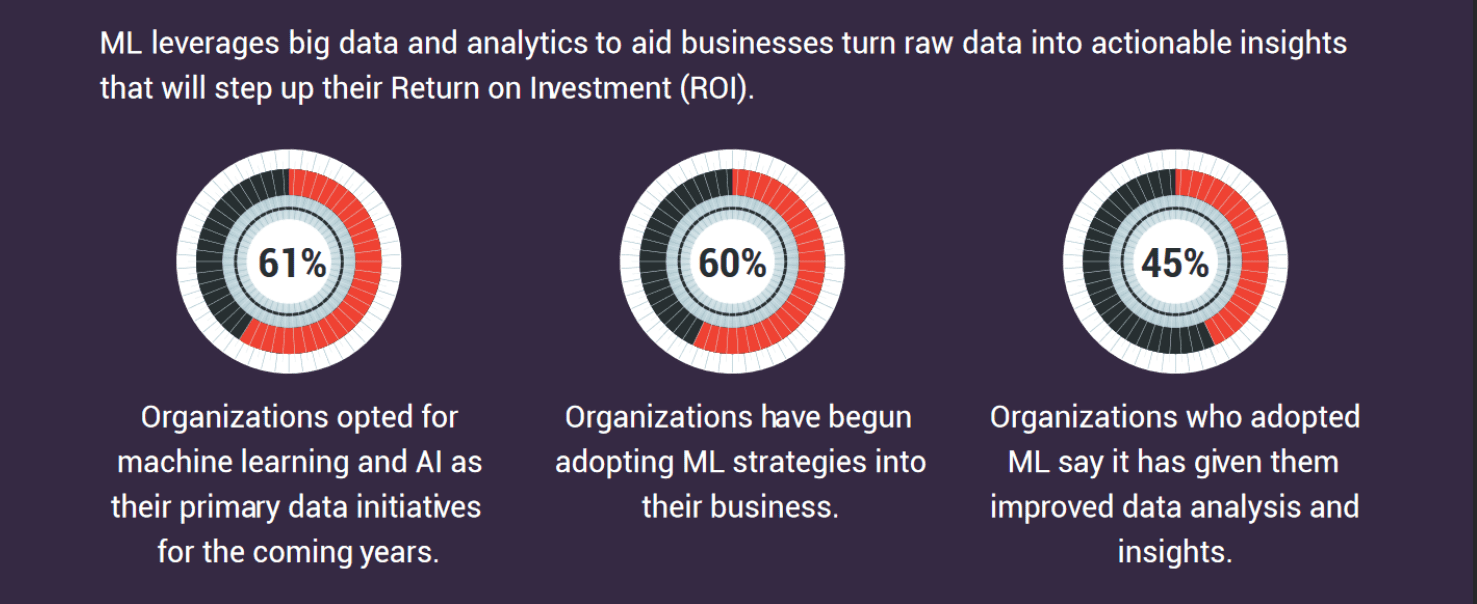 Machine Learning in Business: Use Cases & Business Benefits