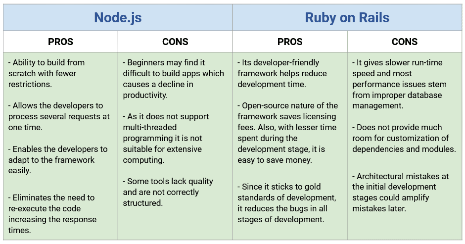 Node.Js Vs Ruby On Rails: Diving Deeper Into The Popular Backend Frameworks