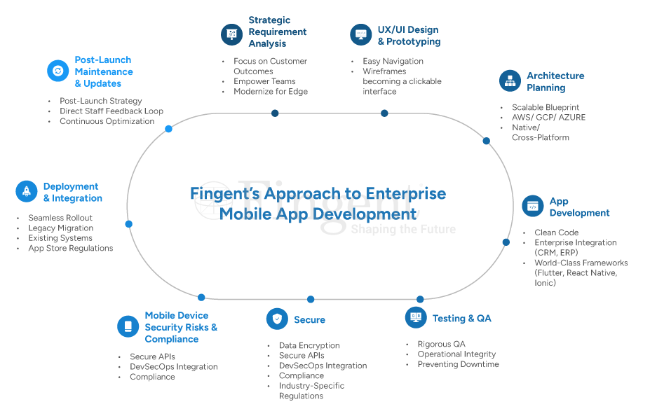 Enterprise Mobile App Development: A Strategic Guide for Forward ...