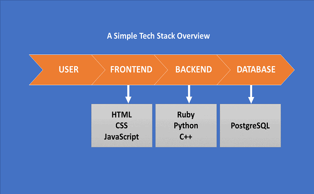 Simple Tech Stack